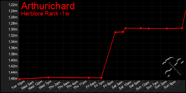 Last 7 Days Graph of Arthurichard