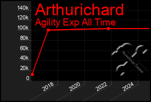 Total Graph of Arthurichard