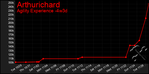 Last 31 Days Graph of Arthurichard