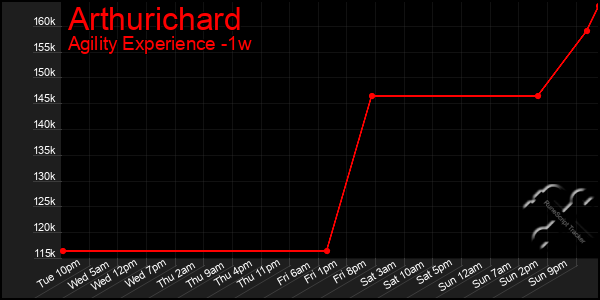 Last 7 Days Graph of Arthurichard