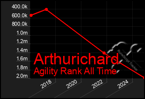 Total Graph of Arthurichard