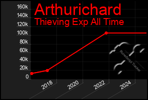 Total Graph of Arthurichard