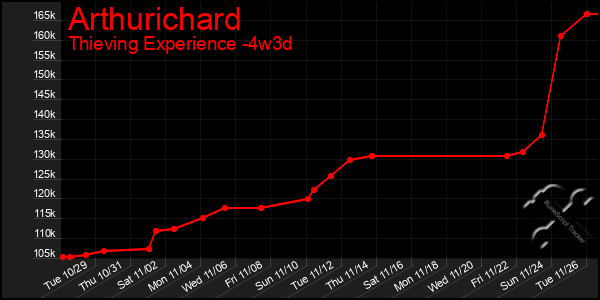 Last 31 Days Graph of Arthurichard