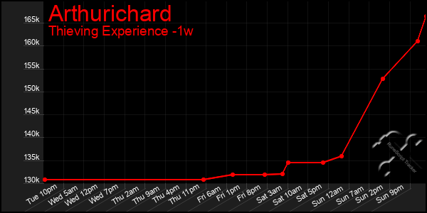 Last 7 Days Graph of Arthurichard