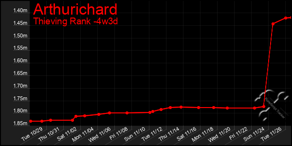 Last 31 Days Graph of Arthurichard