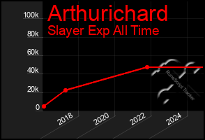 Total Graph of Arthurichard