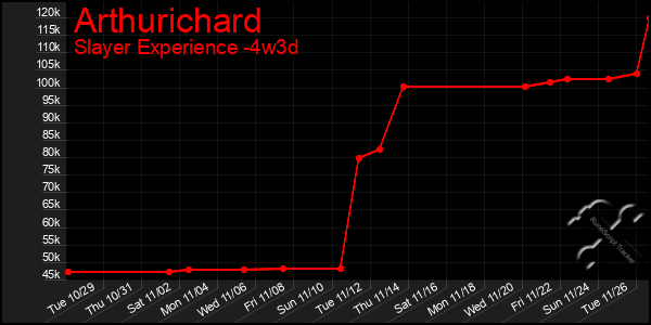 Last 31 Days Graph of Arthurichard