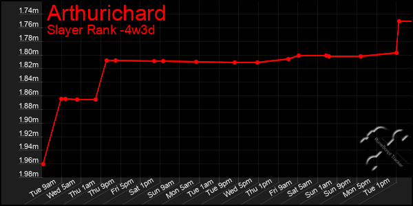 Last 31 Days Graph of Arthurichard