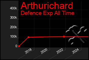 Total Graph of Arthurichard