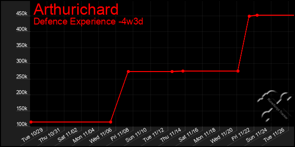 Last 31 Days Graph of Arthurichard