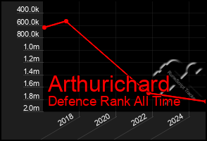 Total Graph of Arthurichard