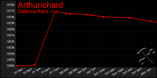 Last 7 Days Graph of Arthurichard