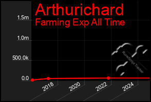 Total Graph of Arthurichard