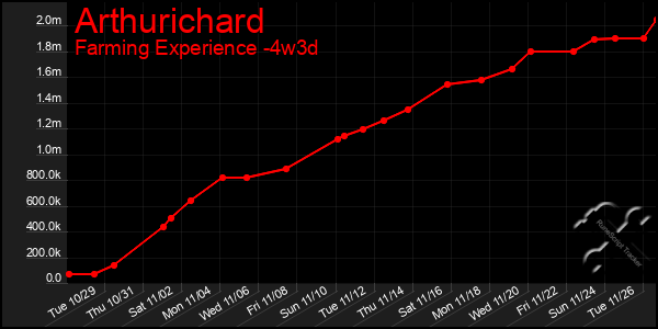 Last 31 Days Graph of Arthurichard