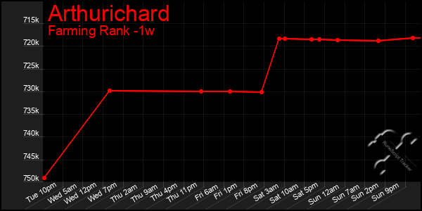 Last 7 Days Graph of Arthurichard