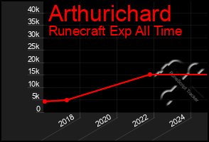 Total Graph of Arthurichard