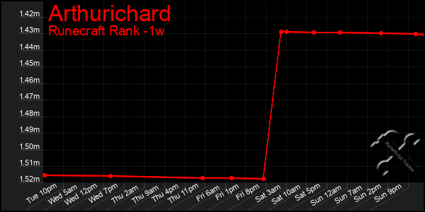 Last 7 Days Graph of Arthurichard