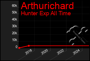 Total Graph of Arthurichard