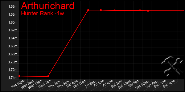 Last 7 Days Graph of Arthurichard