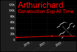 Total Graph of Arthurichard