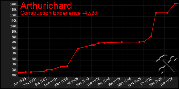 Last 31 Days Graph of Arthurichard