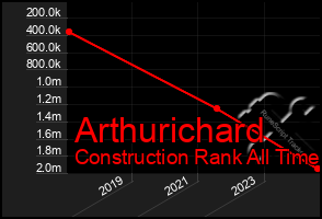 Total Graph of Arthurichard