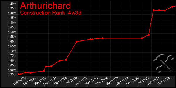 Last 31 Days Graph of Arthurichard