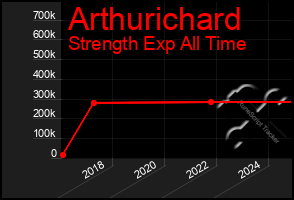 Total Graph of Arthurichard