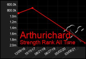 Total Graph of Arthurichard