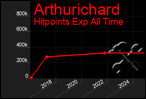 Total Graph of Arthurichard