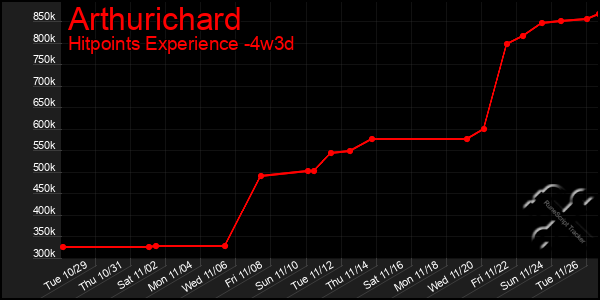 Last 31 Days Graph of Arthurichard