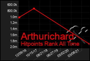 Total Graph of Arthurichard