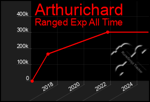 Total Graph of Arthurichard