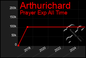 Total Graph of Arthurichard