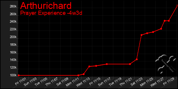 Last 31 Days Graph of Arthurichard