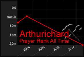 Total Graph of Arthurichard