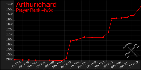 Last 31 Days Graph of Arthurichard