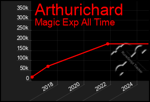 Total Graph of Arthurichard