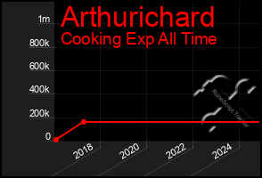 Total Graph of Arthurichard