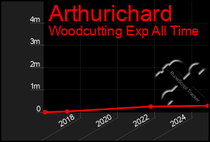 Total Graph of Arthurichard