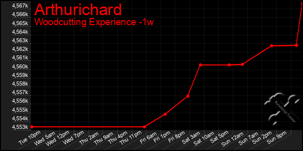 Last 7 Days Graph of Arthurichard