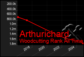 Total Graph of Arthurichard