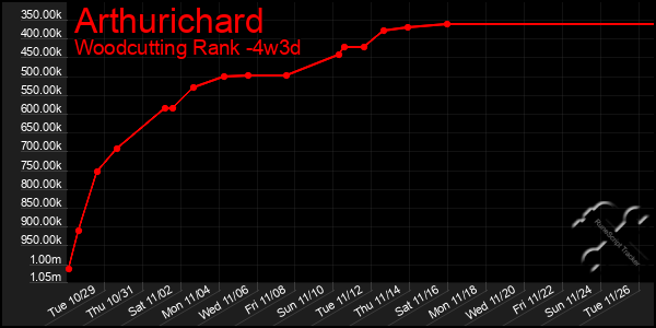 Last 31 Days Graph of Arthurichard