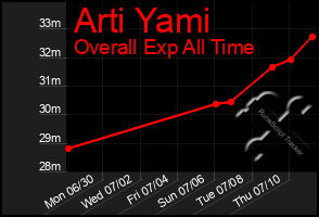Total Graph of Arti Yami
