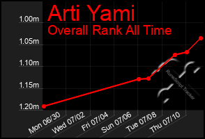 Total Graph of Arti Yami