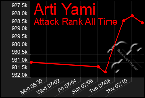 Total Graph of Arti Yami