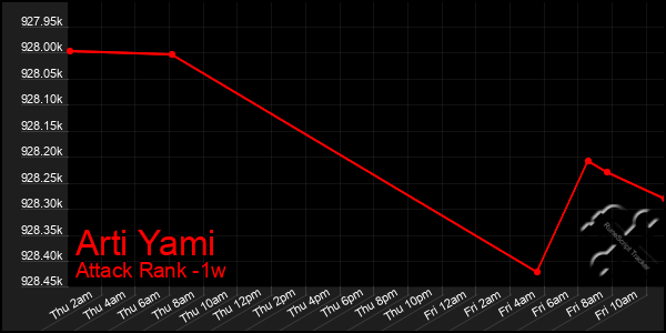 Last 7 Days Graph of Arti Yami