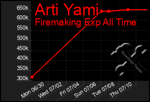 Total Graph of Arti Yami