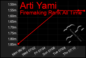 Total Graph of Arti Yami