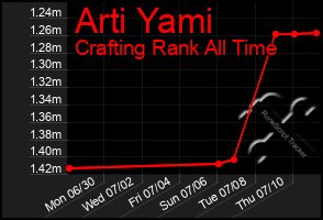 Total Graph of Arti Yami